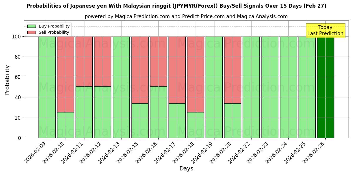 Probabilities of जापानी येन मलेशियाई रिंगित के साथ (JPYMYR(Forex)) Buy/Sell Signals Using Several AI Models Over 5 Days (27 Feb) 