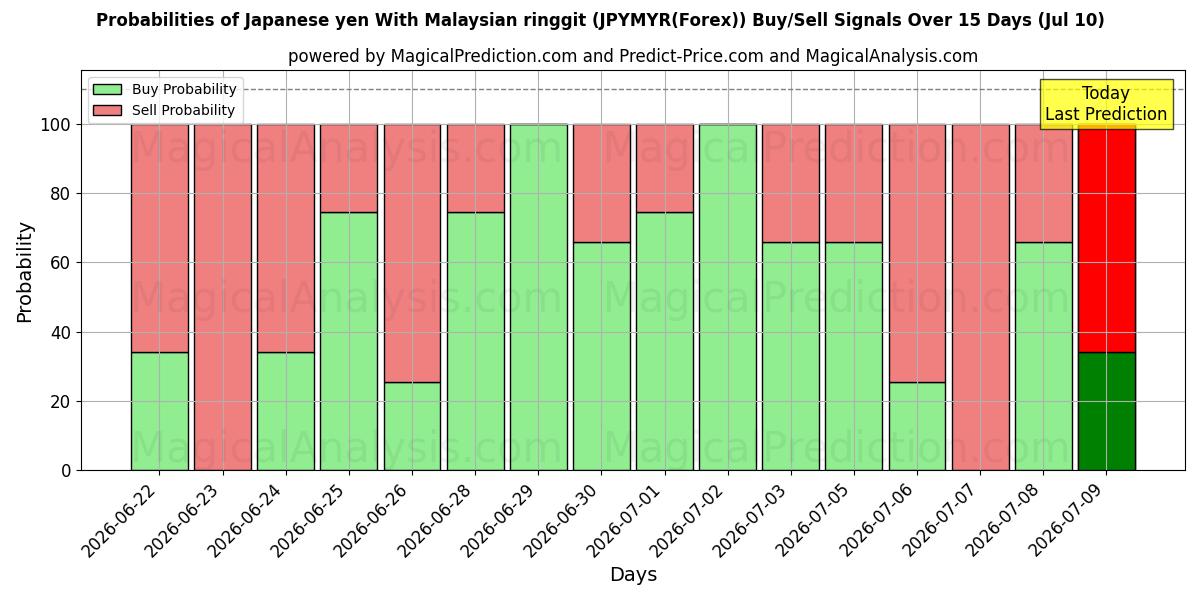 Probabilities of 일본엔 말레이시아 링깃 사용 (JPYMYR(Forex)) Buy/Sell Signals Using Several AI Models Over 5 Days (10 Jul) 