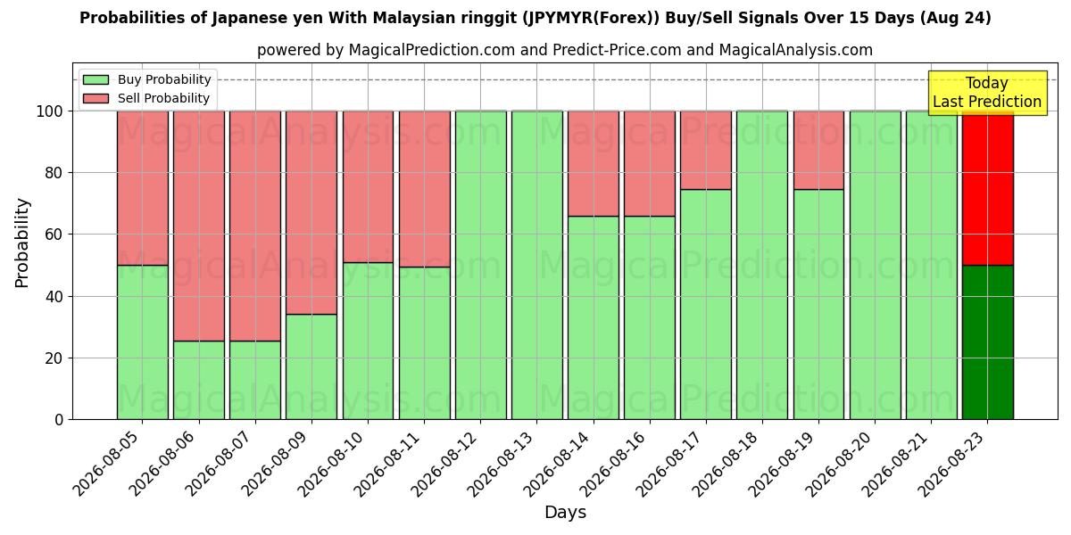 Probabilities of الين الياباني مع الرينغيت الماليزي (JPYMYR(Forex)) Buy/Sell Signals Using Several AI Models Over 5 Days (24 Aug) 