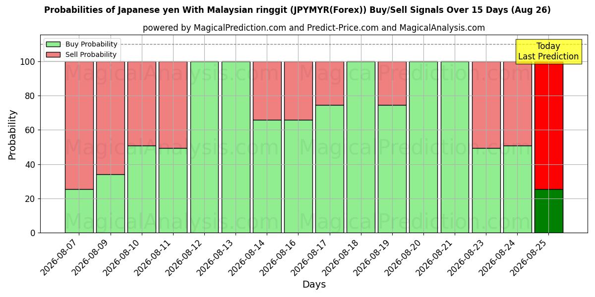 Probabilities of Iene japonês com ringgit malaio (JPYMYR(Forex)) Buy/Sell Signals Using Several AI Models Over 5 Days (26 Aug) 