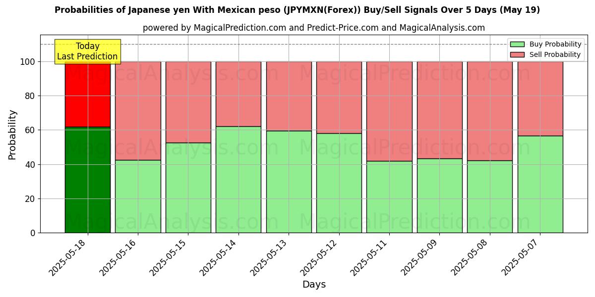 Probabilities of Japanese yen With Mexican peso (JPYMXN(Forex)) Buy/Sell Signals Using Several AI Models Over 10 Days (31 Jul) Probabilities of Japanese yen With Mexican peso (JPYMXN(Forex)) Buy/Sell Signals Using Several AI Models Over 5 Days (31 Jul)