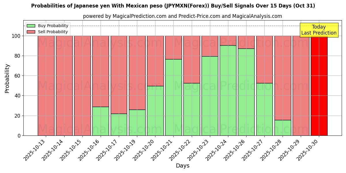 Probabilidades de señales de compra/venta de yen japonés con peso mexicano (JPYMXN(Forex)) usando varios modelos de IA durante 10 días (31 Oct) Probabilities of yen japonés con peso mexicano (JPYMXN(Forex)) Buy/Sell Signals Using Several AI Models Over 5 Days (31 Oct)