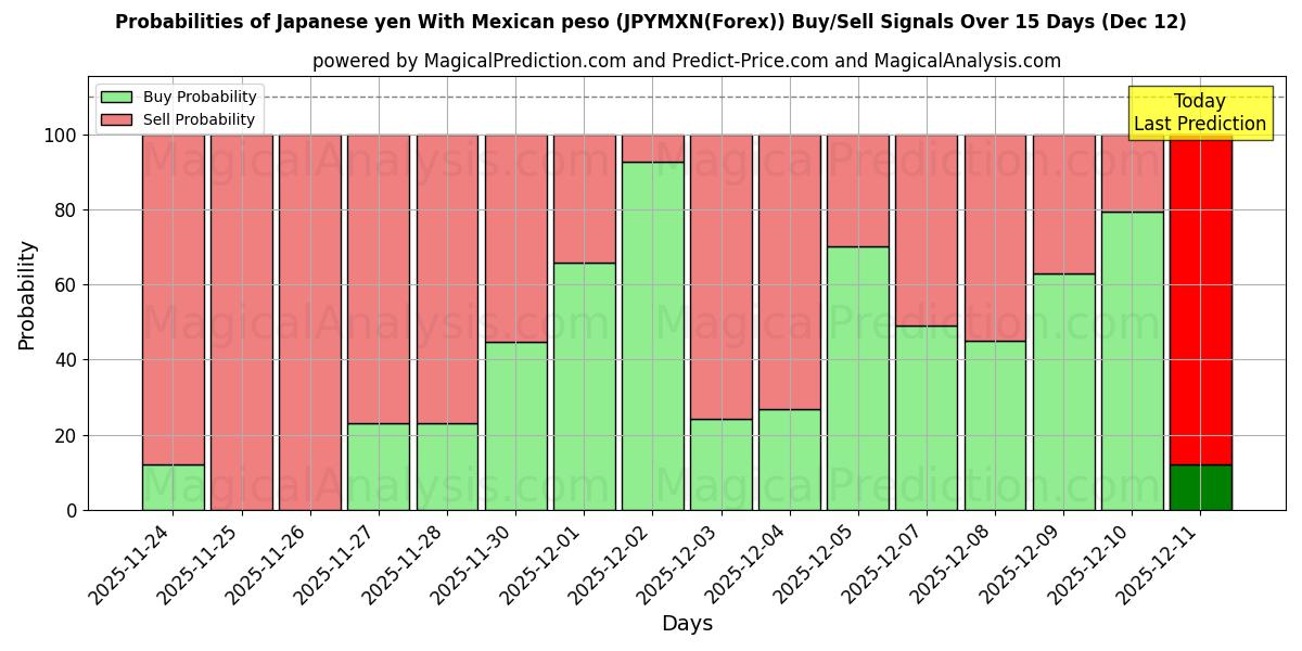 Probabilities of Japanese yen With Mexican peso (JPYMXN(Forex)) Buy/Sell Signals Using Several AI Models Over 5 Days (12 Dec) 