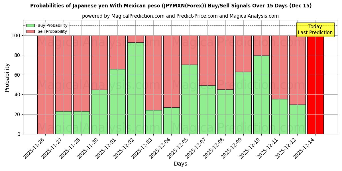 Probabilities of yen japonés con peso mexicano (JPYMXN(Forex)) Buy/Sell Signals Using Several AI Models Over 5 Days (15 Dec) 