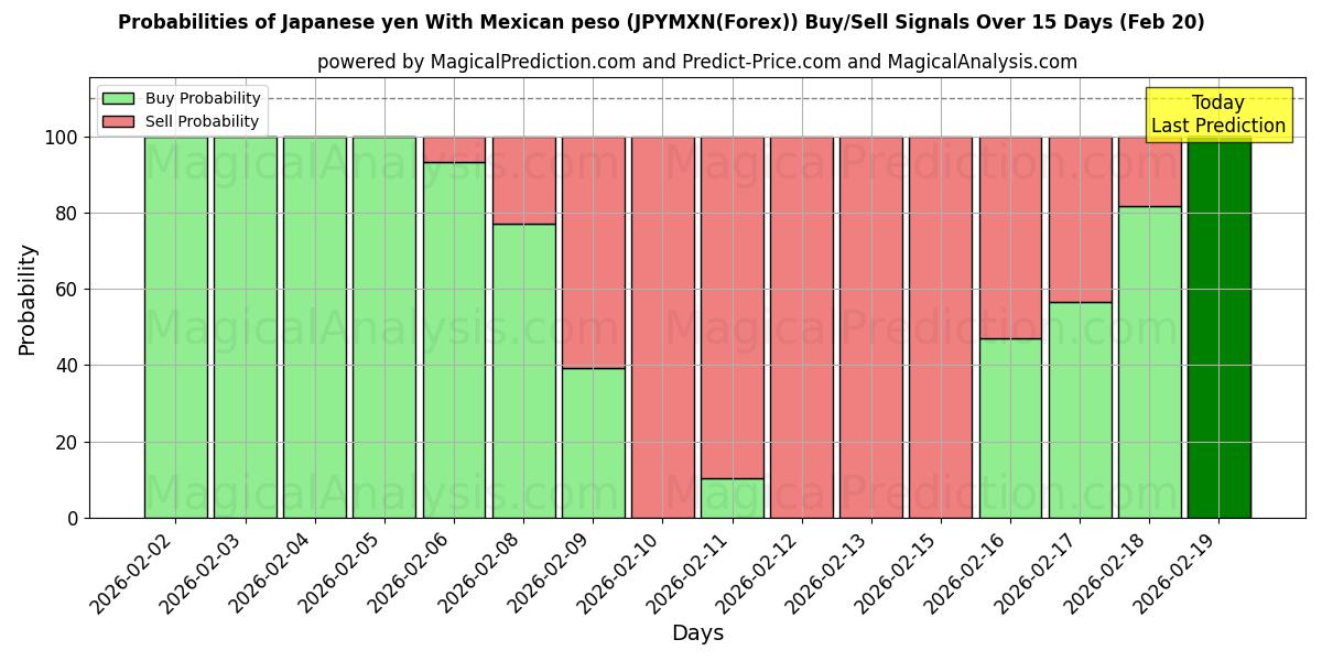 Probabilities of Iene japonês com peso mexicano (JPYMXN(Forex)) Buy/Sell Signals Using Several AI Models Over 5 Days (20 Feb) 
