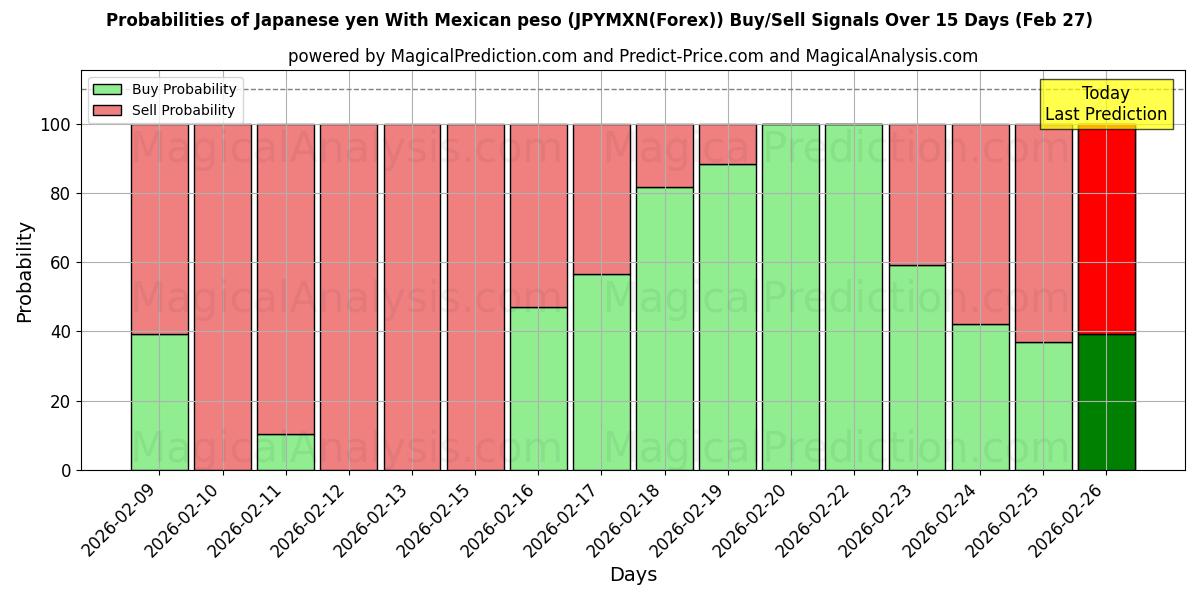 Probabilities of Japansk yen med mexicansk peso (JPYMXN(Forex)) Buy/Sell Signals Using Several AI Models Over 5 Days (27 Feb) 