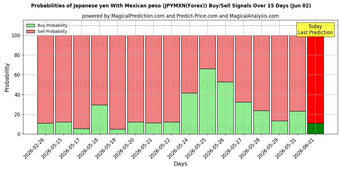 Probabilities of ین ژاپن با پزو مکزیکی (JPYMXN(Forex)) Buy/Sell Signals Using Several AI Models Over 5 Days (02 Jun) 
