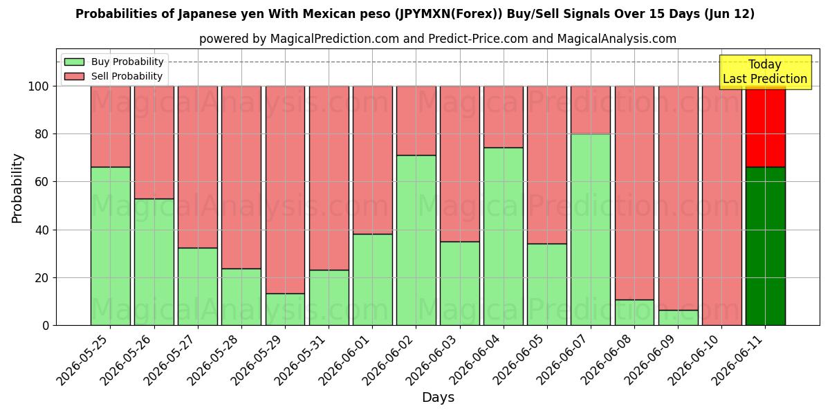 Probabilities of Japanin jeni Meksikon pesolla (JPYMXN(Forex)) Buy/Sell Signals Using Several AI Models Over 5 Days (12 Jun) 