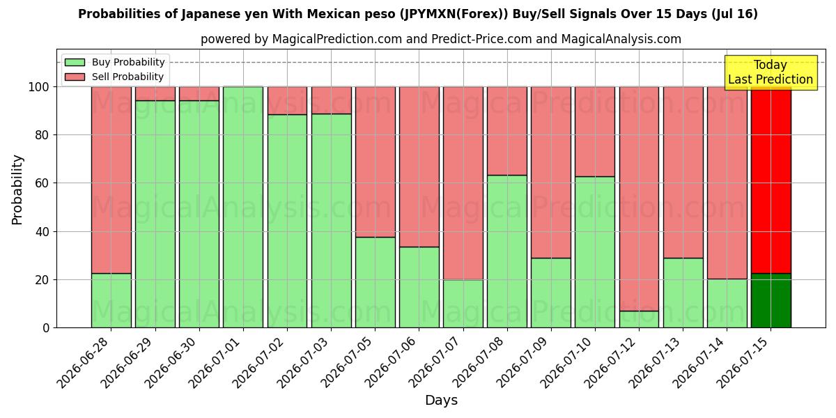 Probabilities of Japansk yen med mexicansk peso (JPYMXN(Forex)) Buy/Sell Signals Using Several AI Models Over 5 Days (16 Jul) 