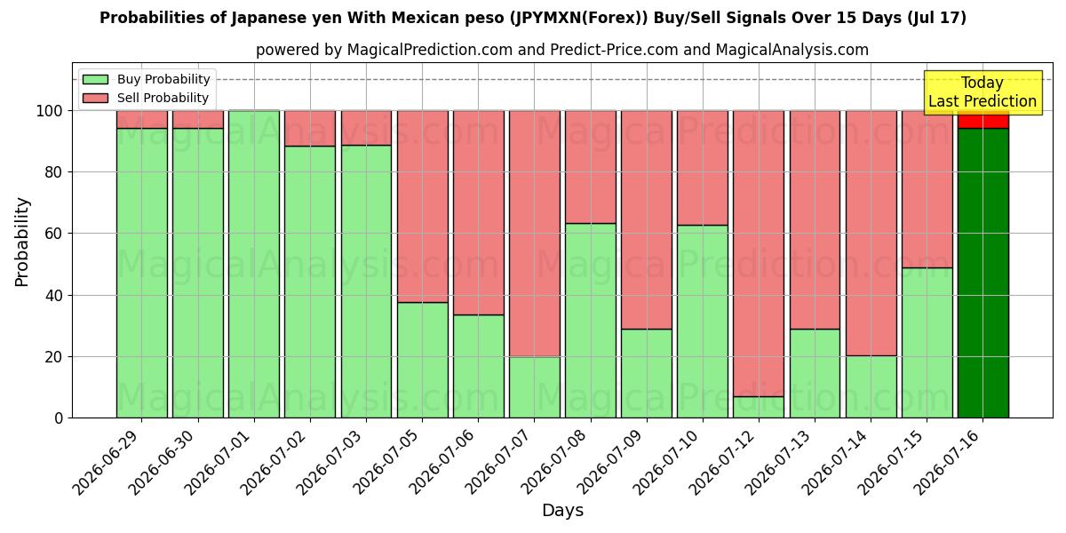 Probabilities of ین ژاپن با پزو مکزیکی (JPYMXN(Forex)) Buy/Sell Signals Using Several AI Models Over 5 Days (17 Jul) 