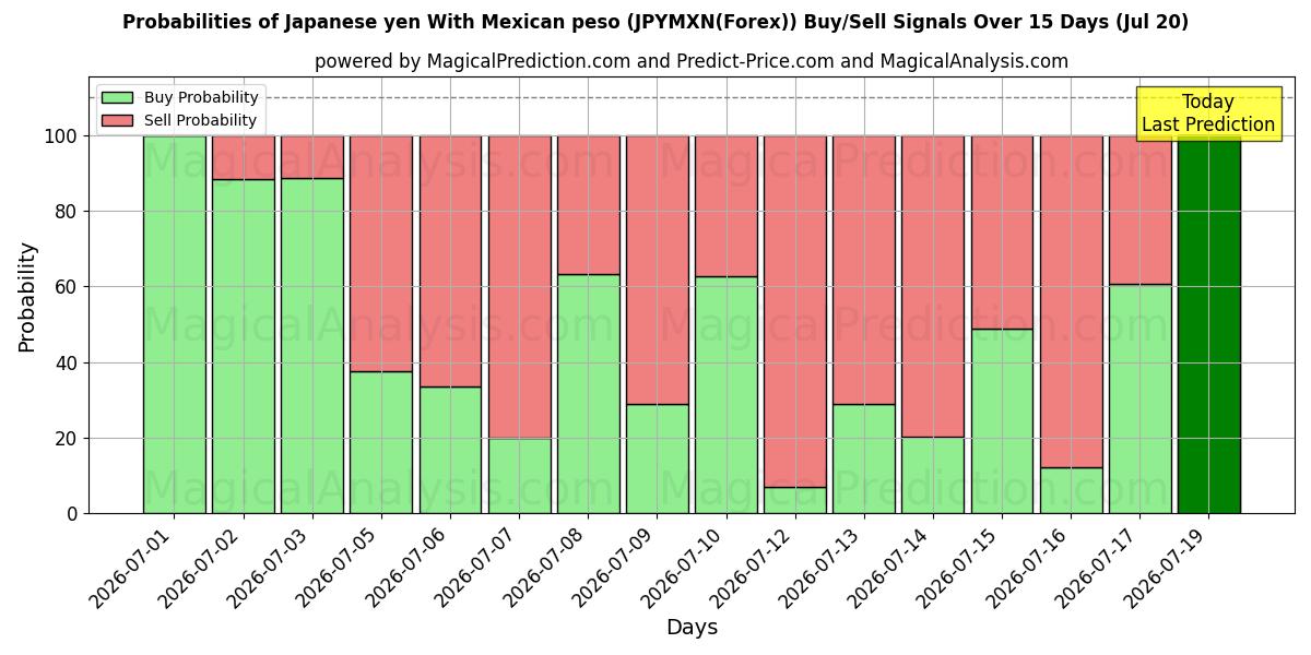 Probabilities of Японская иена к мексиканскому песо (JPYMXN(Forex)) Buy/Sell Signals Using Several AI Models Over 5 Days (20 Jul) 
