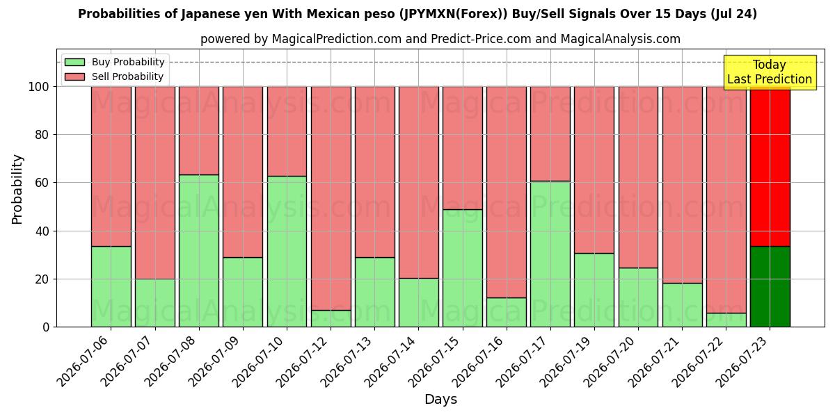 Probabilities of 일본 엔과 멕시코 페소 (JPYMXN(Forex)) Buy/Sell Signals Using Several AI Models Over 5 Days (24 Jul) 