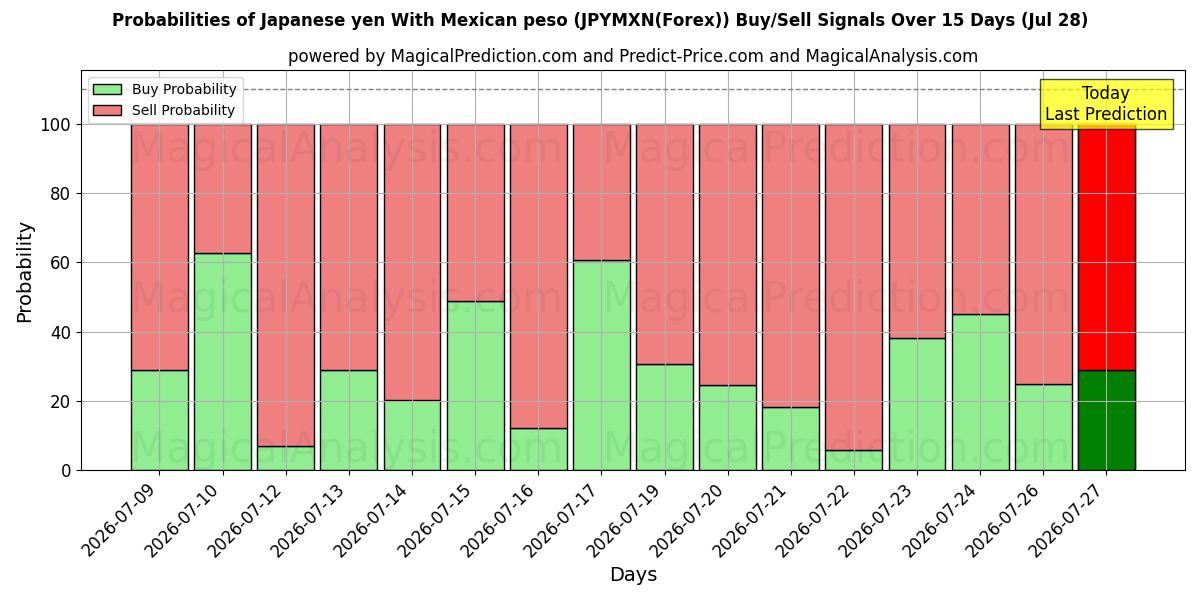 Probabilities of Yen giapponese Con peso messicano (JPYMXN(Forex)) Buy/Sell Signals Using Several AI Models Over 5 Days (28 Jul) 