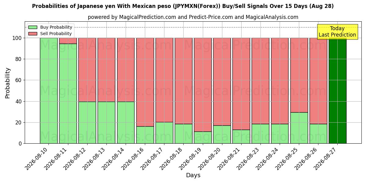 Probabilities of Japansk yen med mexicansk peso (JPYMXN(Forex)) Buy/Sell Signals Using Several AI Models Over 5 Days (28 Aug) 