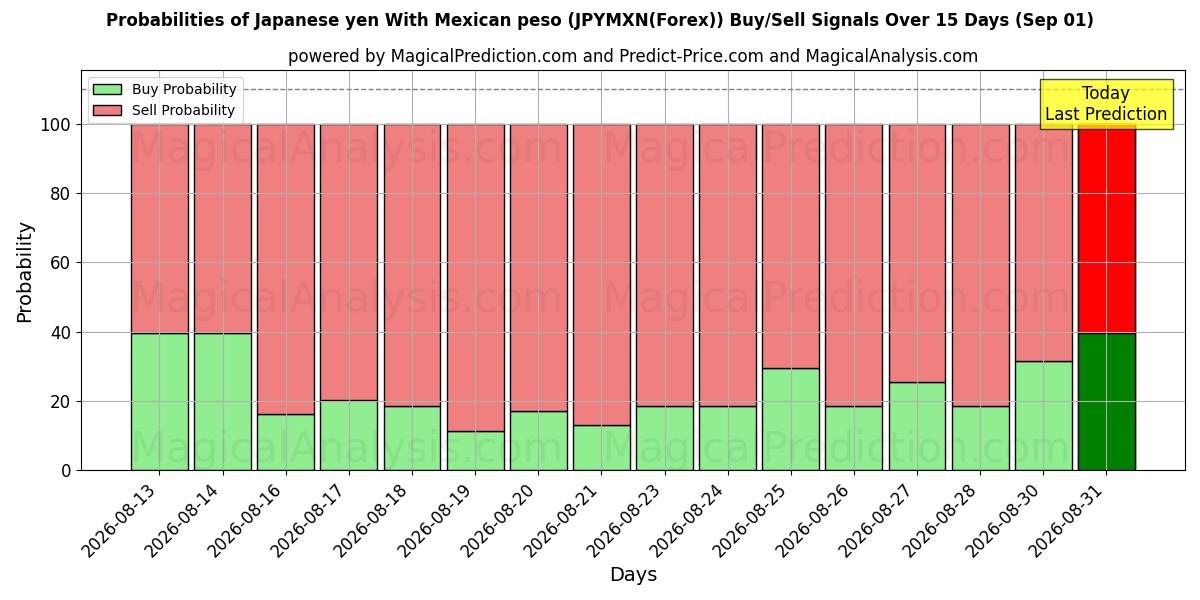 Probabilities of Japansk yen med mexikansk peso (JPYMXN(Forex)) Buy/Sell Signals Using Several AI Models Over 5 Days (01 Sep) 
