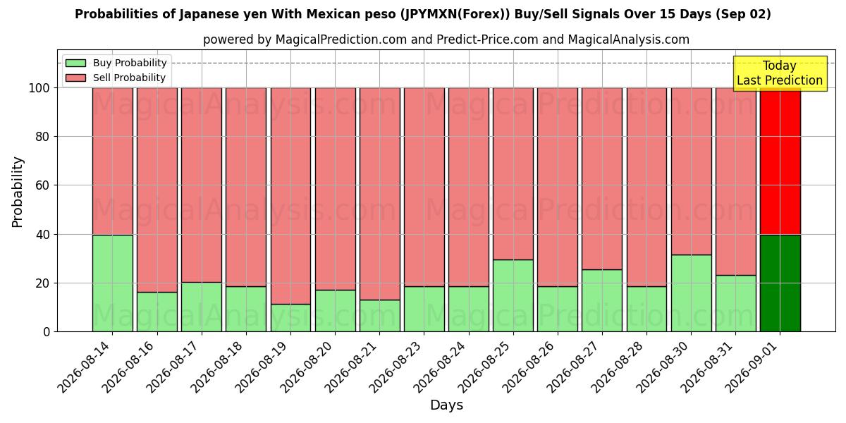 Probabilities of Japanse yen met Mexicaanse peso (JPYMXN(Forex)) Buy/Sell Signals Using Several AI Models Over 5 Days (02 Sep) 