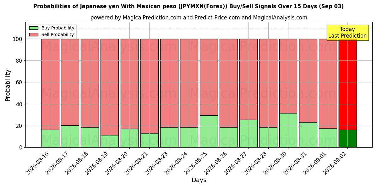 Probabilities of Японская иена к мексиканскому песо (JPYMXN(Forex)) Buy/Sell Signals Using Several AI Models Over 5 Days (03 Sep) 