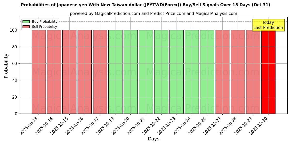 जापानी येन न्यू ताइवान डॉलर के साथ (JPYTWD(Forex)) खरीद/विक्रय सिग्नल की संभावनाएँ विभिन्न एआई मॉडलों का उपयोग करते हुए 10 दिनों के दौरान (31 Oct) Probabilities of जापानी येन न्यू ताइवान डॉलर के साथ (JPYTWD(Forex)) Buy/Sell Signals Using Several AI Models Over 5 Days (31 Oct)