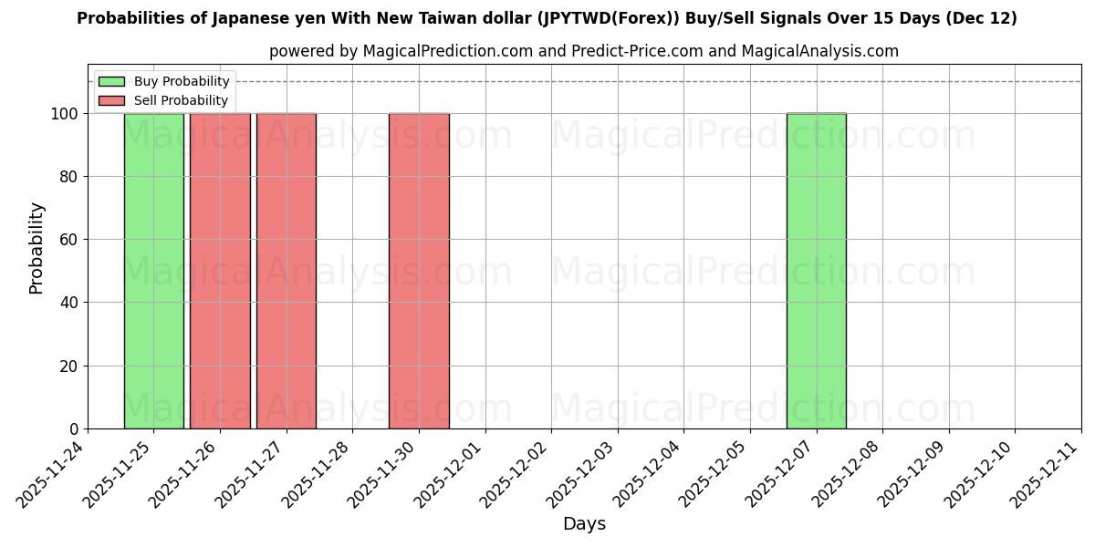 Probabilities of Yen giapponese con il nuovo dollaro di Taiwan (JPYTWD(Forex)) Buy/Sell Signals Using Several AI Models Over 5 Days (12 Dec) 