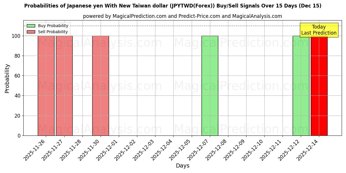 Probabilities of 日元兑新台币 (JPYTWD(Forex)) Buy/Sell Signals Using Several AI Models Over 5 Days (15 Dec) 