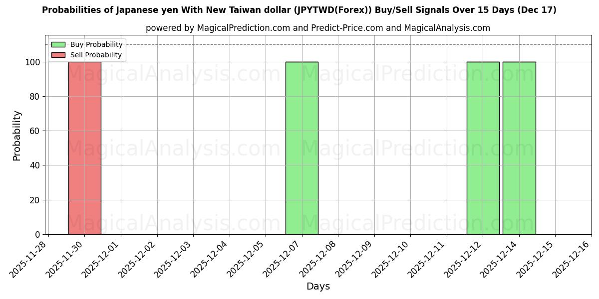 Probabilities of Japanse yen met nieuwe Taiwanese dollar (JPYTWD(Forex)) Buy/Sell Signals Using Several AI Models Over 5 Days (17 Dec) 