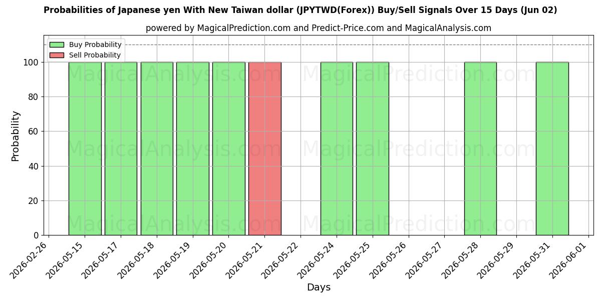 Probabilities of Japanin jeni Uuden Taiwanin dollarin kanssa (JPYTWD(Forex)) Buy/Sell Signals Using Several AI Models Over 5 Days (02 Jun) 