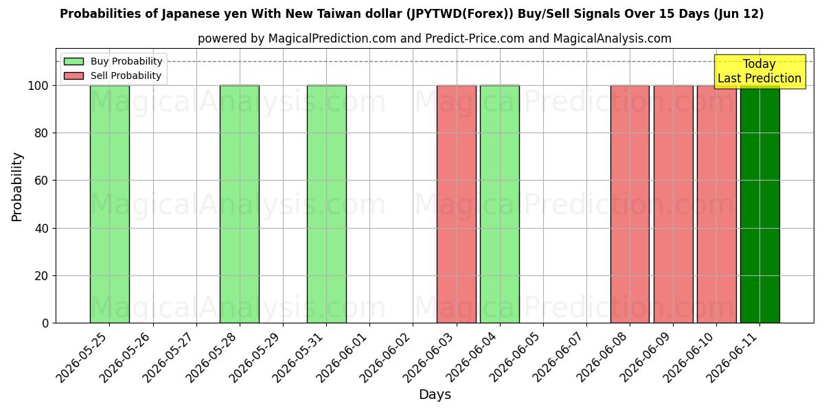 Probabilities of Yen giapponese con il nuovo dollaro di Taiwan (JPYTWD(Forex)) Buy/Sell Signals Using Several AI Models Over 5 Days (12 Jun) 