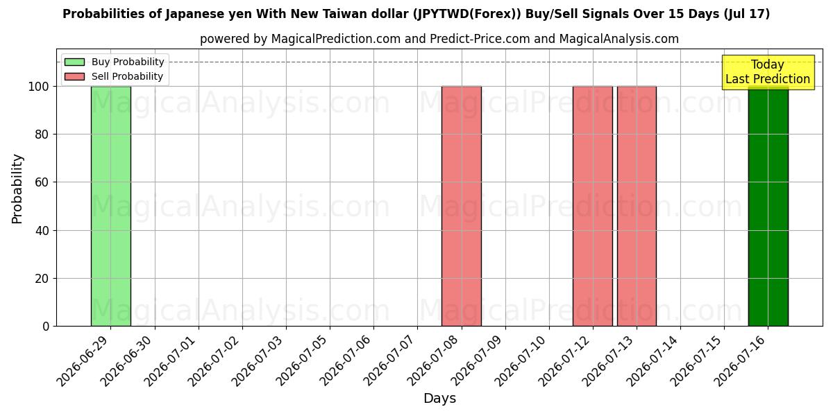 Probabilities of Japanin jeni Uuden Taiwanin dollarin kanssa (JPYTWD(Forex)) Buy/Sell Signals Using Several AI Models Over 5 Days (17 Jul) 