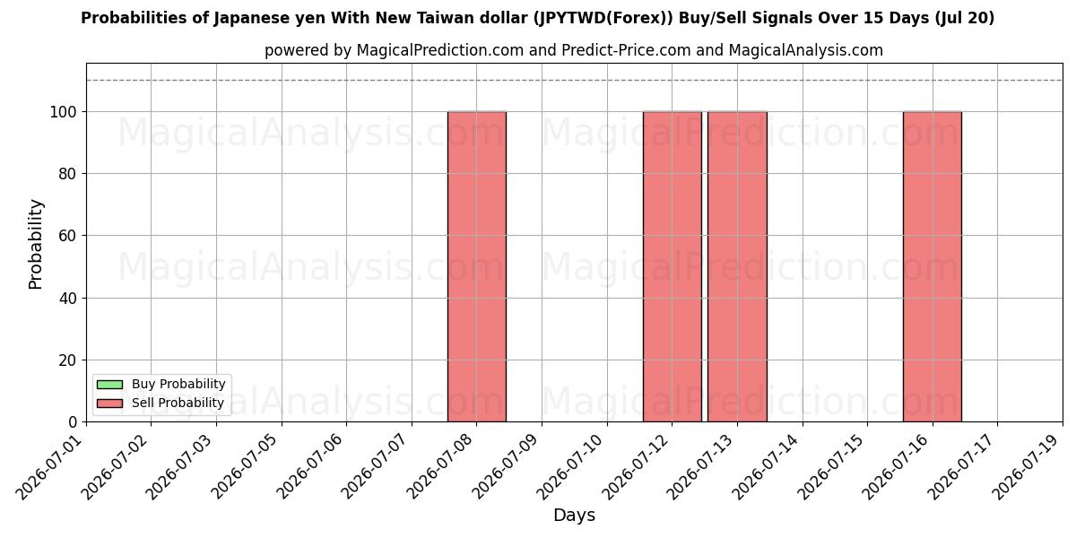 Probabilities of Japansk yen med ny Taiwan dollar (JPYTWD(Forex)) Buy/Sell Signals Using Several AI Models Over 5 Days (20 Jul) 