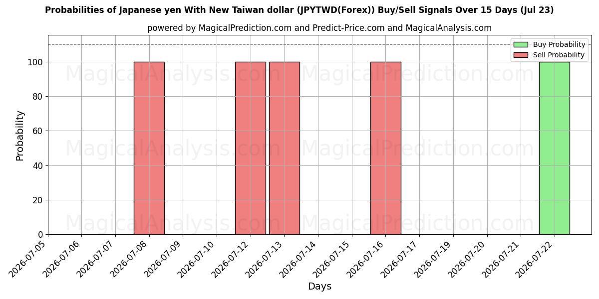 Probabilities of Japanese yen With New Taiwan dollar (JPYTWD(Forex)) Buy/Sell Signals Using Several AI Models Over 5 Days (23 Jul) 
