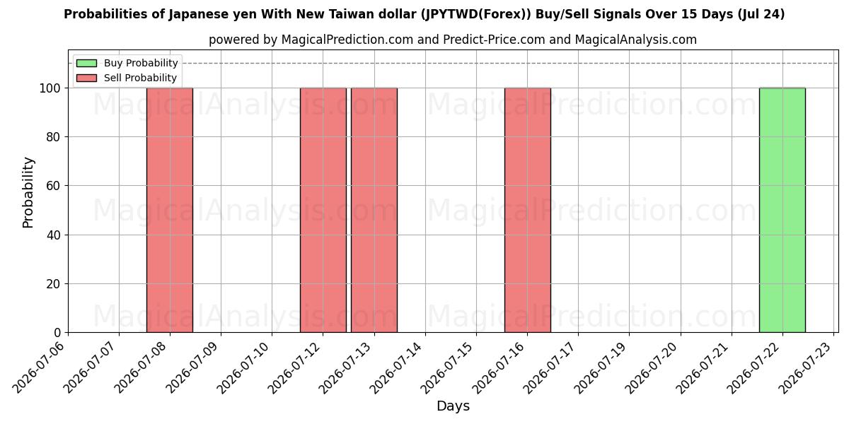 Probabilities of ین ژاپن با دلار جدید تایوان (JPYTWD(Forex)) Buy/Sell Signals Using Several AI Models Over 5 Days (24 Jul) 
