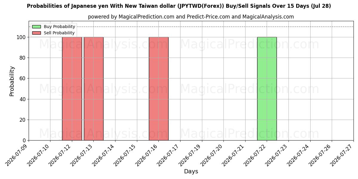 Probabilities of Yen japonés con nuevo dólar taiwanés (JPYTWD(Forex)) Buy/Sell Signals Using Several AI Models Over 5 Days (28 Jul) 