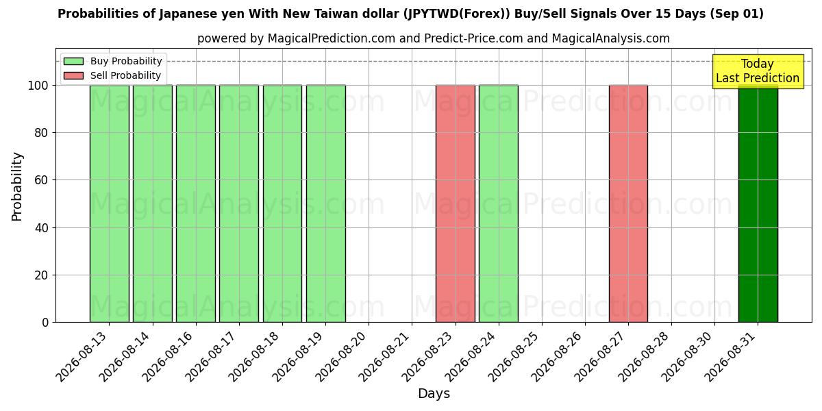 Probabilities of Japanin jeni Uuden Taiwanin dollarin kanssa (JPYTWD(Forex)) Buy/Sell Signals Using Several AI Models Over 5 Days (01 Sep) 