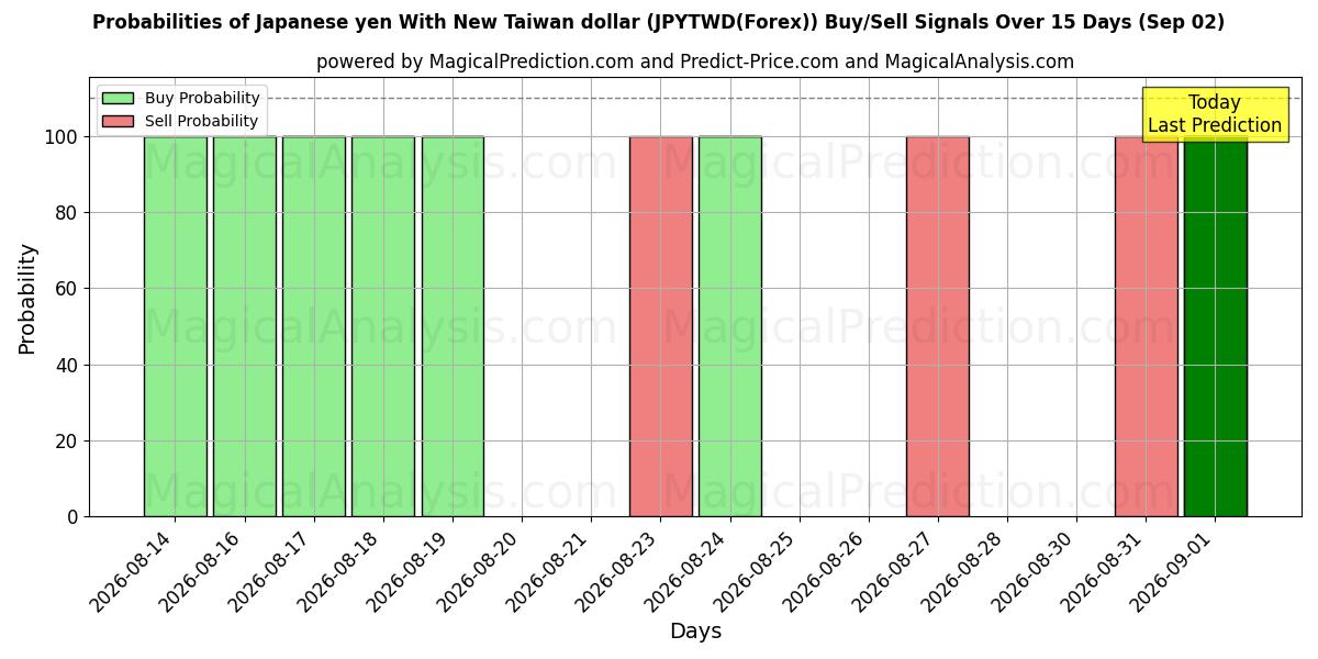 Probabilities of Japansk yen med ny Taiwan dollar (JPYTWD(Forex)) Buy/Sell Signals Using Several AI Models Over 5 Days (02 Sep) 