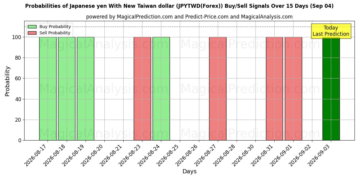 Probabilities of Japansk yen med ny Taiwan dollar (JPYTWD(Forex)) Buy/Sell Signals Using Several AI Models Over 5 Days (04 Sep) 
