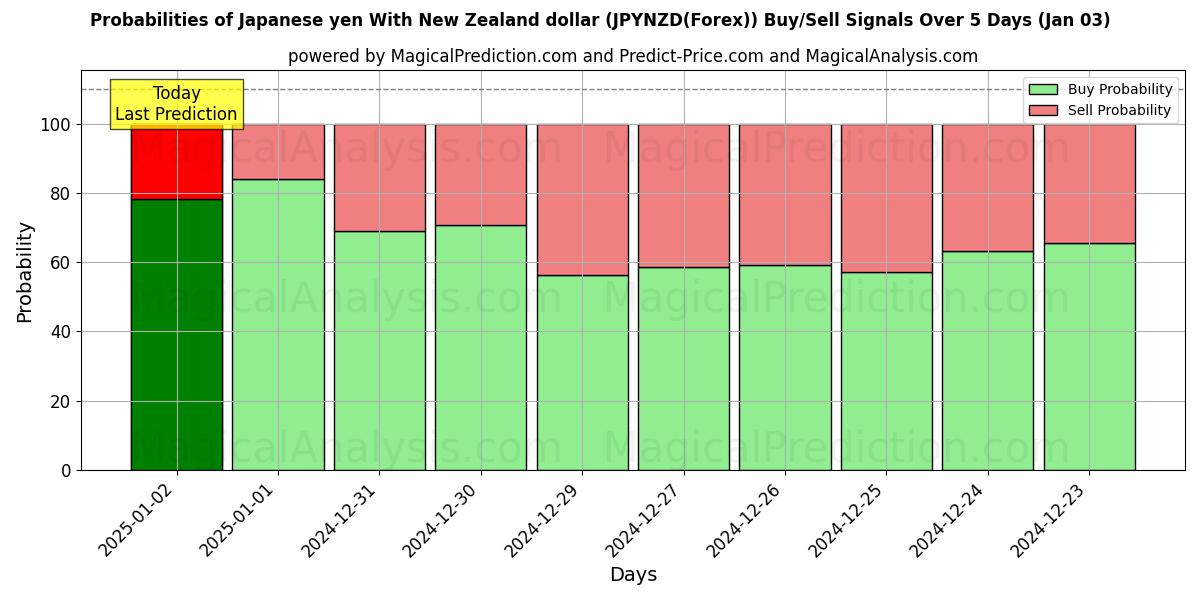 Probabilities of yen japonés con dólar neozelandés (JPYNZD(Forex)) Buy/Sell Signals Using Several AI Models Over 5 Days (03 Jan) 