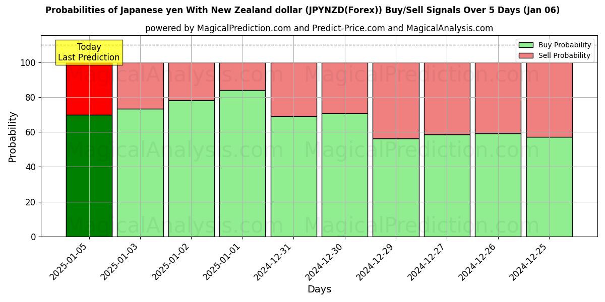 Probabilities of Japansk yen med nyzeeländsk dollar (JPYNZD(Forex)) Buy/Sell Signals Using Several AI Models Over 5 Days (06 Jan) 