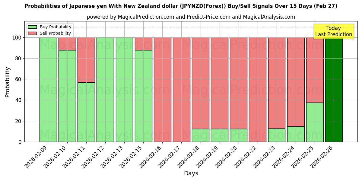 Probabilities of yen japonés con dólar neozelandés (JPYNZD(Forex)) Buy/Sell Signals Using Several AI Models Over 5 Days (27 Feb) 