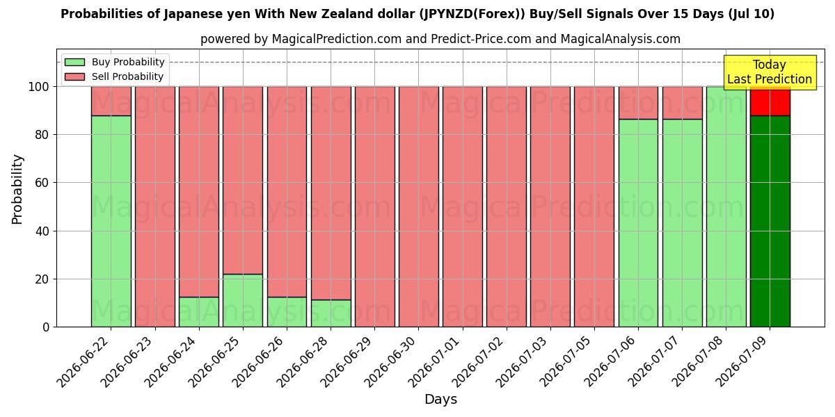Probabilities of 일본엔 뉴질랜드 달러로 환산 (JPYNZD(Forex)) Buy/Sell Signals Using Several AI Models Over 5 Days (10 Jul) 