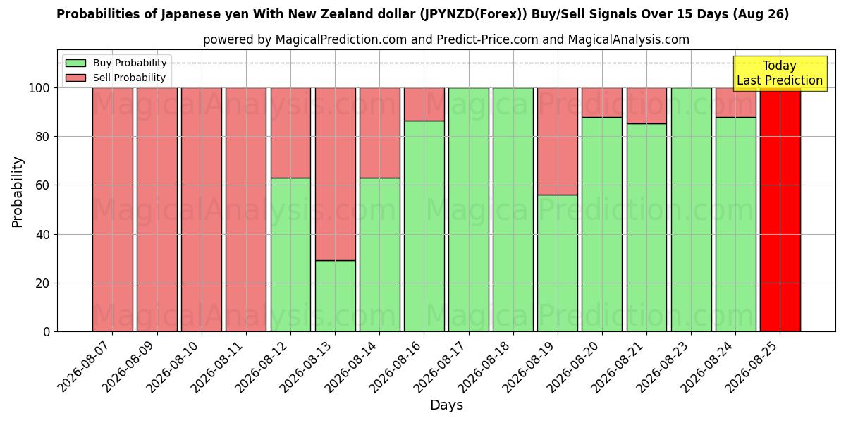 Probabilities of Yen japonais Avec dollar néo-zélandais (JPYNZD(Forex)) Buy/Sell Signals Using Several AI Models Over 5 Days (26 Aug) 