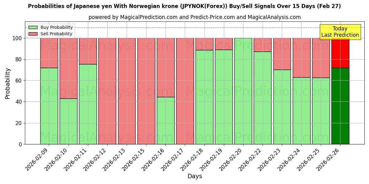 Probabilities of Japon Yeni Norveç Kronu ile (JPYNOK(Forex)) Buy/Sell Signals Using Several AI Models Over 5 Days (27 Feb) 