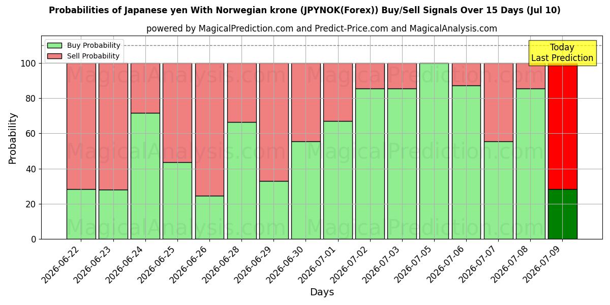 Probabilities of Japanin jeni Norjan kruunun kanssa (JPYNOK(Forex)) Buy/Sell Signals Using Several AI Models Over 5 Days (10 Jul) 