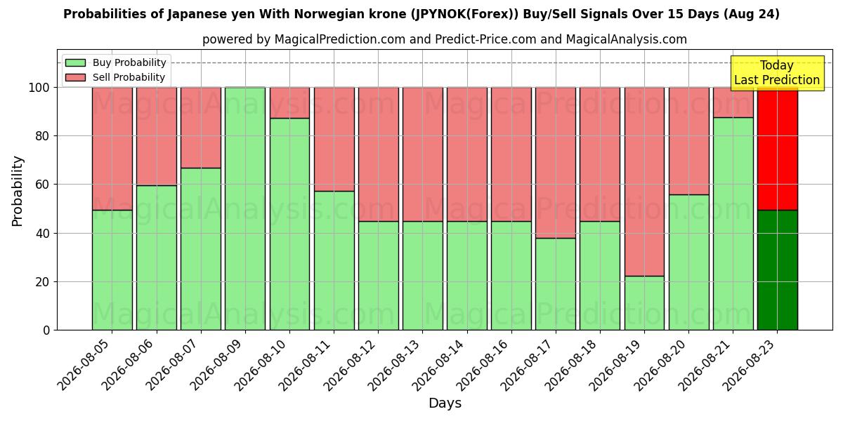 Probabilities of Yen giapponese Con corona norvegese (JPYNOK(Forex)) Buy/Sell Signals Using Several AI Models Over 5 Days (24 Aug) 