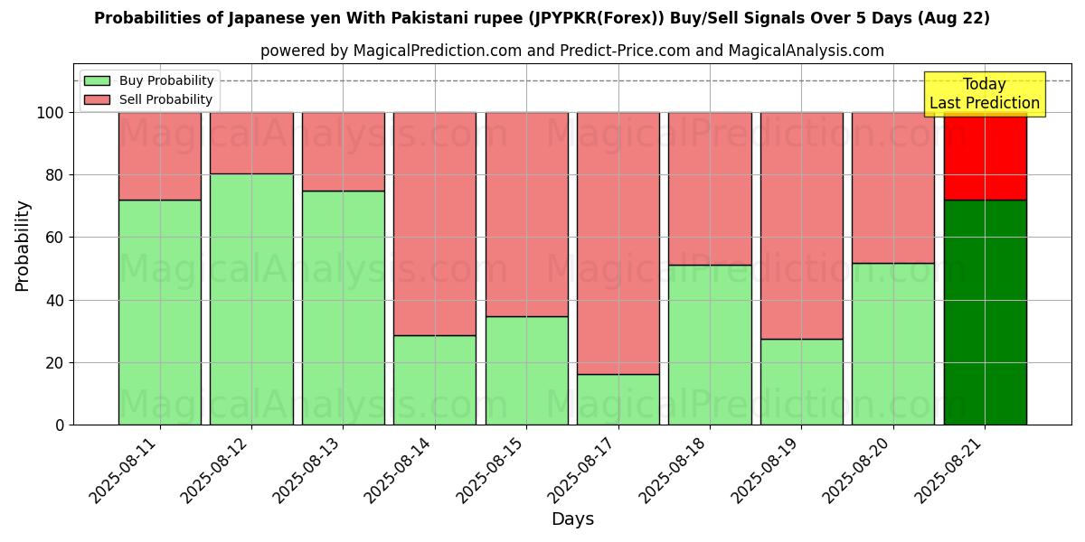 Kans van Japanse yen met Pakistaanse roepie (JPYPKR(Forex)) koop/verkoop signalen met verschillende AI-modellen over 10 dagen (18 Aug) Probabilities of Japanse yen met Pakistaanse roepie (JPYPKR(Forex)) Buy/Sell Signals Using Several AI Models Over 5 Days (18 Aug)