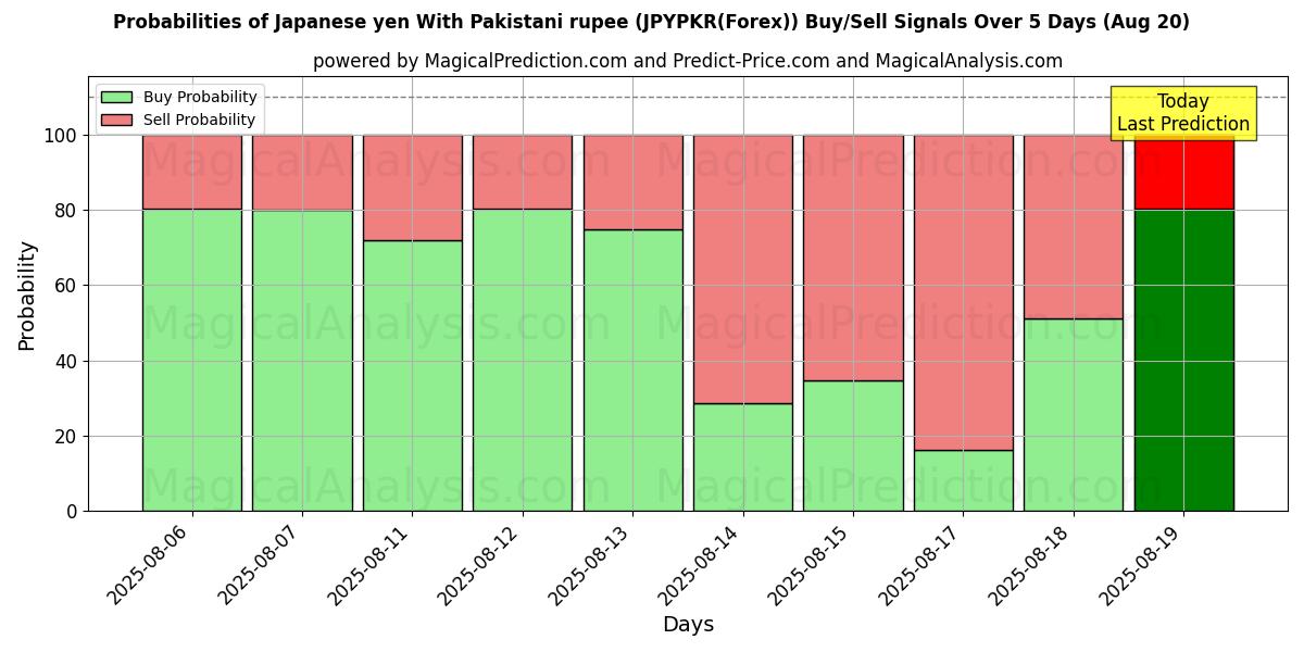 Probabilities of Japanischer Yen mit pakistanischer Rupie (JPYPKR(Forex)) Buy/Sell Signals Using Several AI Models Over 5 Days (19 Aug) 