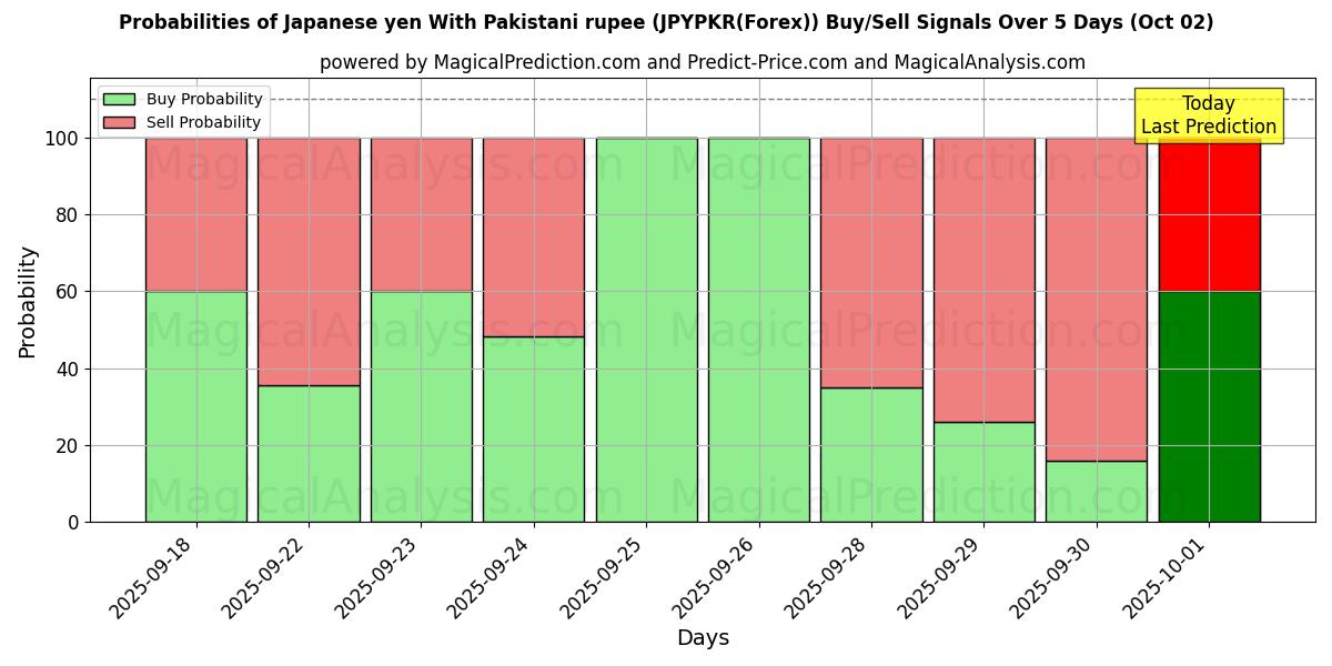 Probabilities of Yen japonais Avec roupie pakistanaise (JPYPKR(Forex)) Buy/Sell Signals Using Several AI Models Over 5 Days (02 Oct) 