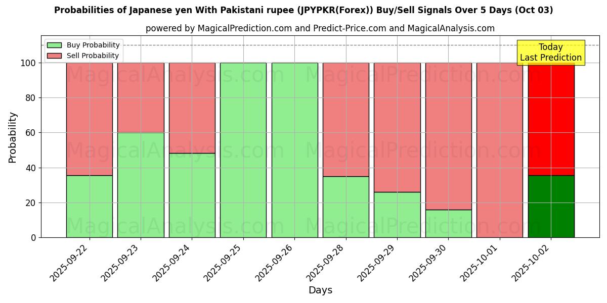 Probabilities of Japanese yen With Pakistani rupee (JPYPKR(Forex)) Buy/Sell Signals Using Several AI Models Over 5 Days (03 Oct) 
