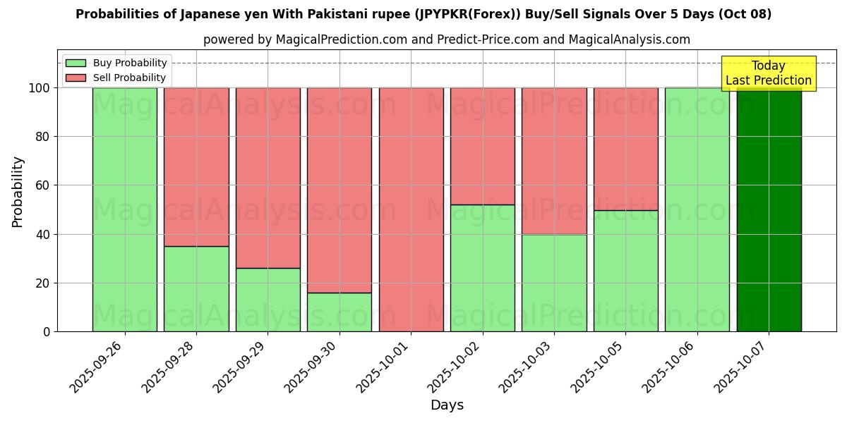 Probabilities of Iene japonês com rupia paquistanesa (JPYPKR(Forex)) Buy/Sell Signals Using Several AI Models Over 5 Days (08 Oct) 