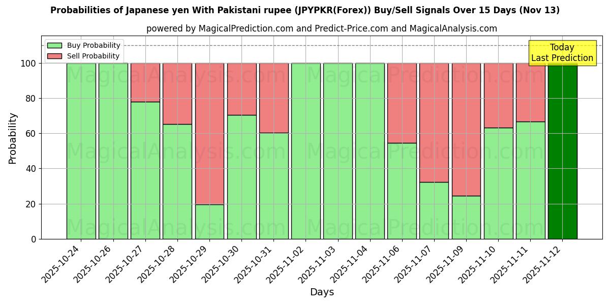 Probabilities of Japanse yen met Pakistaanse roepie (JPYPKR(Forex)) Buy/Sell Signals Using Several AI Models Over 5 Days (13 Nov) 