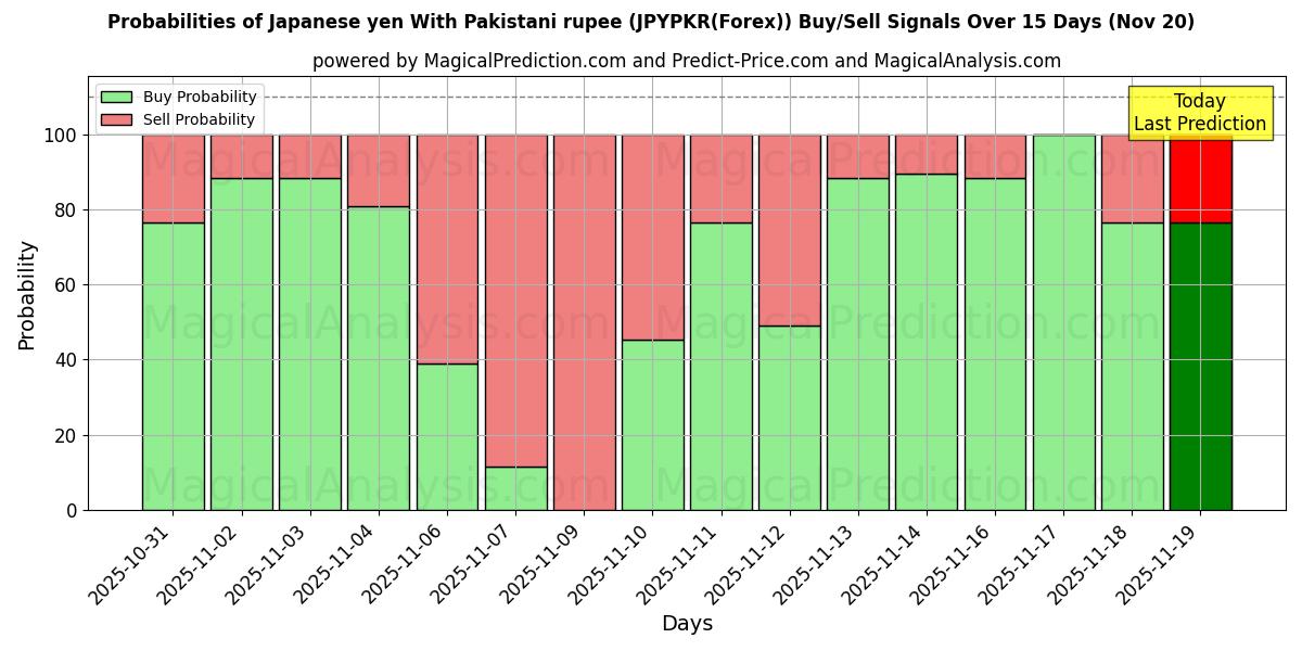 Probabilities of Yen giapponese con rupia pakistana (JPYPKR(Forex)) Buy/Sell Signals Using Several AI Models Over 5 Days (20 Nov) 